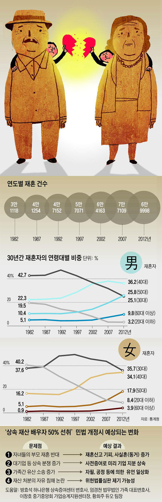 연도별 재혼 건수. 30년간 재혼자의 연령대별 비중. '상속재산 배우자 50% 선취' 민법 개정시 예상되는 변화.