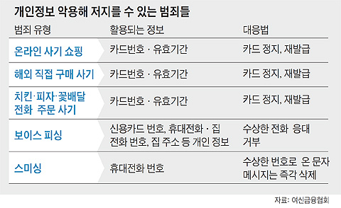 개인정보 악용해 저지를 수 있는 범죄들 정리 표