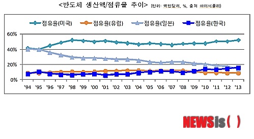 
	韓, 사상 처음으로 日 제치고 세계 반도체 시장 점유율 2위 등극
