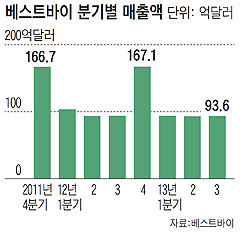 
	베스트바이 분기별 매출액 그래프
