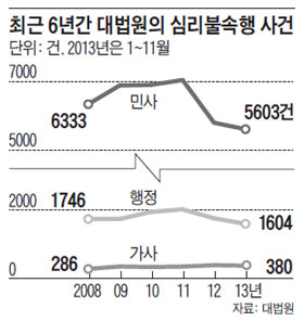 
	최근 6년간 대법원의 심리불속행 사건.
