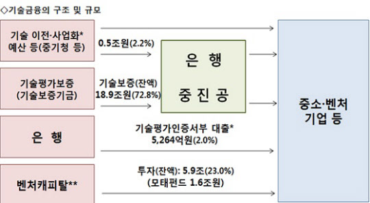 http://biz.chosun.com/site/data/html_dir/2014/01/22/2014012201074.html 금융위, 기술로 대출받는