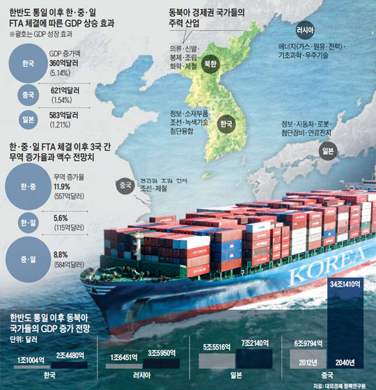 
		한반도 통일 이후 한·중·일 FTA 체결에 따른 GDP 상승 효과. 동북아 경제권 국가들의 주력 산업. 한·중·일 FTA 체결 이후 3국 간 무역 증가율과 액수 전망치. 한반도 통일 이후 동북아 국가들의 GDP 증가 전망.
