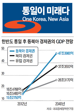 
	한반도 통일 후 동북아 경제권의 GDP 전망 그래프
