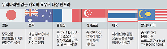 
	우리나라엔 없는 해외의 요우커 대상 인프라 정리 그래픽
