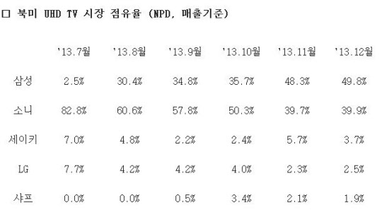 북미 UHD TV 시장 매출액 기준 점유율. /NPD디스플레이서치