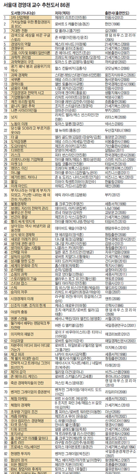 서울대 경영대 교수 추천도서 86권