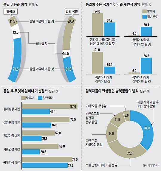 통일 비용과 이익, 통일이 주는 국가적 이익과 개인적 이익에 대한 여론조사 결과 그래프