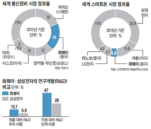 
	세계 통신장비 시장 점유율 그래프
