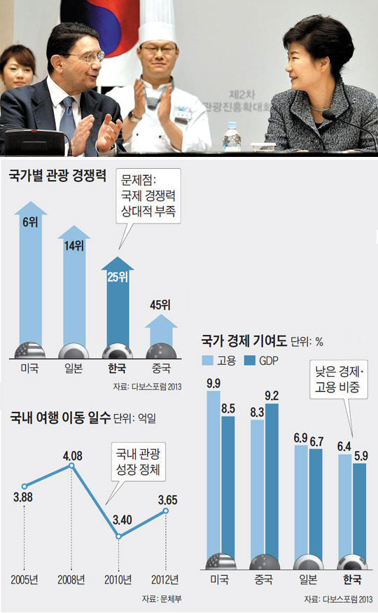 
	박근혜 대통령이 3일 오전 청와대에서 열린 제2차 관광진흥확대회의에 참석해 모두 발언을 마치자, 그 옆에 앉은 탈렙 리파이(왼쪽) 유엔세계관광기구 사무총장이 박수를 치고 있다. 국가별 관광 경쟁력. 국내 여행 이동 일수. 국가 경제 기여도.
