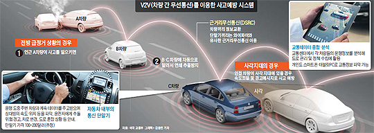 
		차량 간 무선통신을 이용한 사고예방 시스템 설명도
