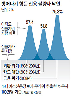 벗어나기 힘든 신용 불량자 낙인 그래프