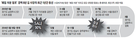 
	'폐업 처분 점포' 경력 8년 김사장의 최근 1년간 동선 그래픽
