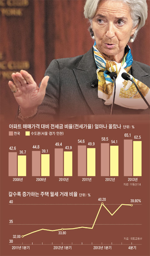 라가르드IMF 총재. 아파트 매매가격 전세금 비율(전세가율) 얼마나 올랐나. 갈수록 증가하는 주택 월세 거래 비율.
