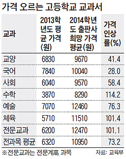 1년새… 高校 교과서값 73% 올린다는 출판사들