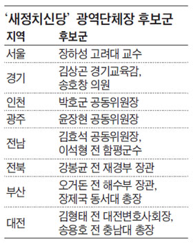 
	'새정치신당' 광역단체장 후보군.
