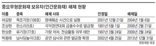 
	중요무형문화재 보유자(인간문화재) 해제 현황.
