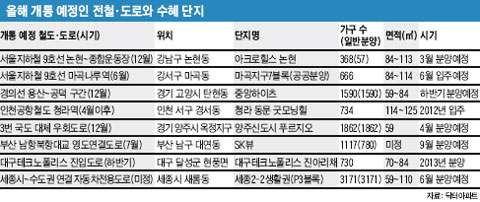 올해 개통 예정인 전철·도로와 수혜 단지 표
