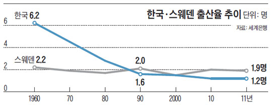 한국·스웨덴 출산율 추이.