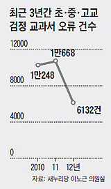 [고삐 풀린 初中高 교과서] [下] 토론도 없이… 조교가 대필… 6개월만에 '뚝딱 교과서'