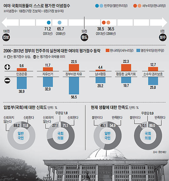 
		여야 의원들의 설문조사 결과 그래프
