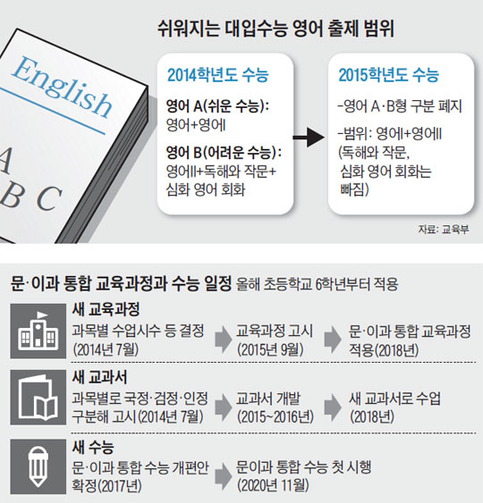 2018년부터 모든 과목 교과서 문·이과 통합형으로 전면 개편