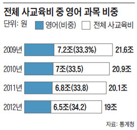 "쉬운 修能영어, 私교육 못 잡고 학력만 낮출 수도"
