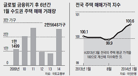 전국 주택 매매가격 지수 그래프