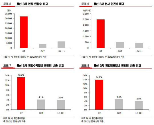 KT 임원 관련 분석표