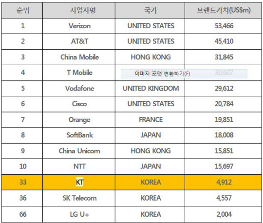 글로벌 통신사 브랜드 순위표.