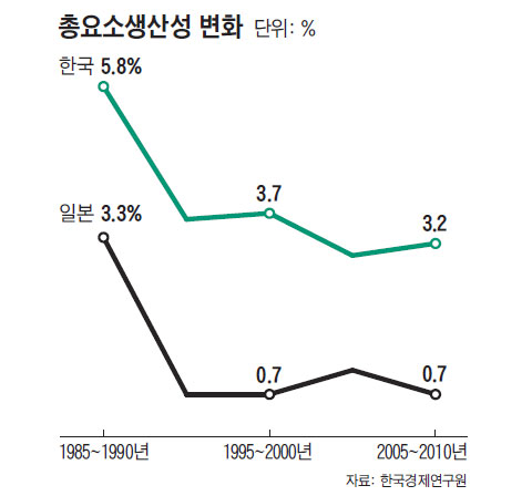 총요소생산성 변화.