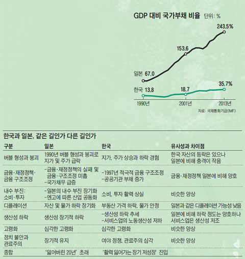 GDP 대비 국가부채 비율. 한국과 일본, 같은 길인가 다른 길인가.