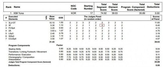 
	2014 소치 동계올림픽 여자 싱글 피겨스케이팅 쇼트프로그램에서 김연아가 받은 점수표(국제빙상연맹 홈페이지). © News1
