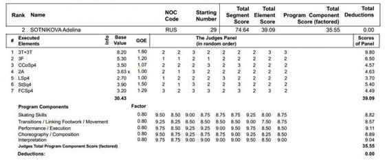 
	2014 소치 동계올림픽 여자 싱글 피겨스케이팅 쇼트프로그램에서 아델리나 소트니코바(러시아)가 받은 점수표(국제빙상연맹 홈페이지). © News1
