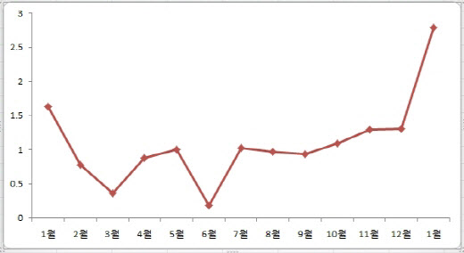 최근 1년간 일본 무역수지 적자 규모 /자료: 일본 재무성