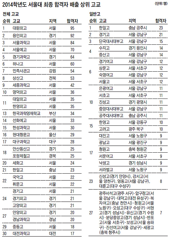 2014학년도 서울대 최종 합격자 배출 상위 고교 목록 표