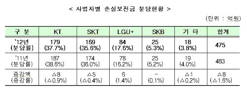 보편적역무 손실보전금 분담현황/미래부