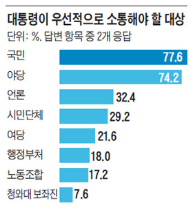 
	대통령이 우선적으로 소통해야 할 대상.
