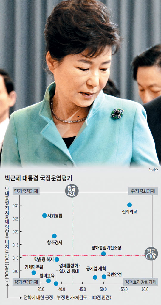 
		박근혜 대통령 국정운영평가. /뉴시스
