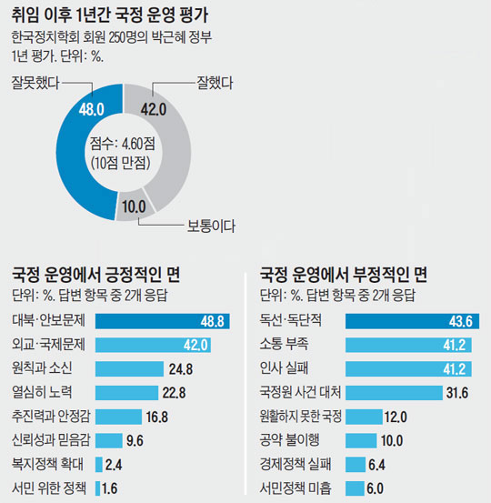 
	취임 이후 1년간 국정 운영 평가. 국정 운영에서 긍정적인 면. 국정 운영에서 부정적인 면.
