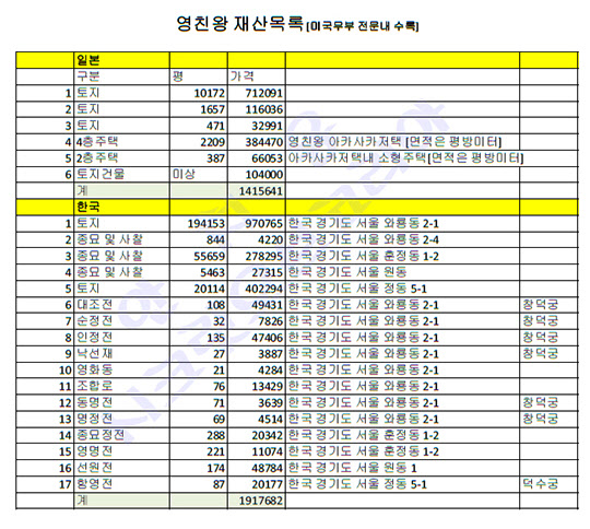 윌리암 J 세발드가 1948년 10월 12일 미국무부로 타전한 ‘이은 왕자의 국적과 재산’이라는 제목의 비밀전문에 포함된 영친왕의 재산목록을 재정리한 것.