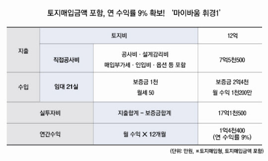 삐딱한 땅에서 연 9% 수익 올리는 '마이바움 휘경 1'