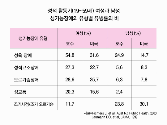 비아그라가 여성에게 안통하는 이유