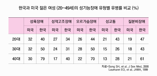 비아그라가 여성에게 안통하는 이유