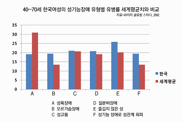 비아그라가 여성에게 안통하는 이유