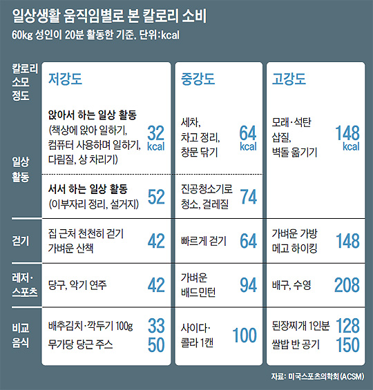 일상생활 움직임별로 본 칼로리 소비 정리 표