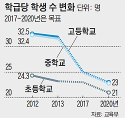 빗나간 학생數 예측… 교실 더 짓다 1兆 날릴 판