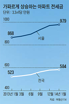 가파르게 상승하는 아파트 전세금 그래프