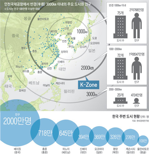 인천국제공항에서 반경 3000km 이내의 주요 도시와 인구. 한국 주변 도시 현황.