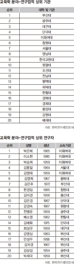 교육계의 마피아? 서울대 교육학과·공주사대·교육부 출신들이 요직 독점